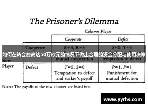 如何在转会费高达50万欧元的情况下做出合理的资金分配与使用决策